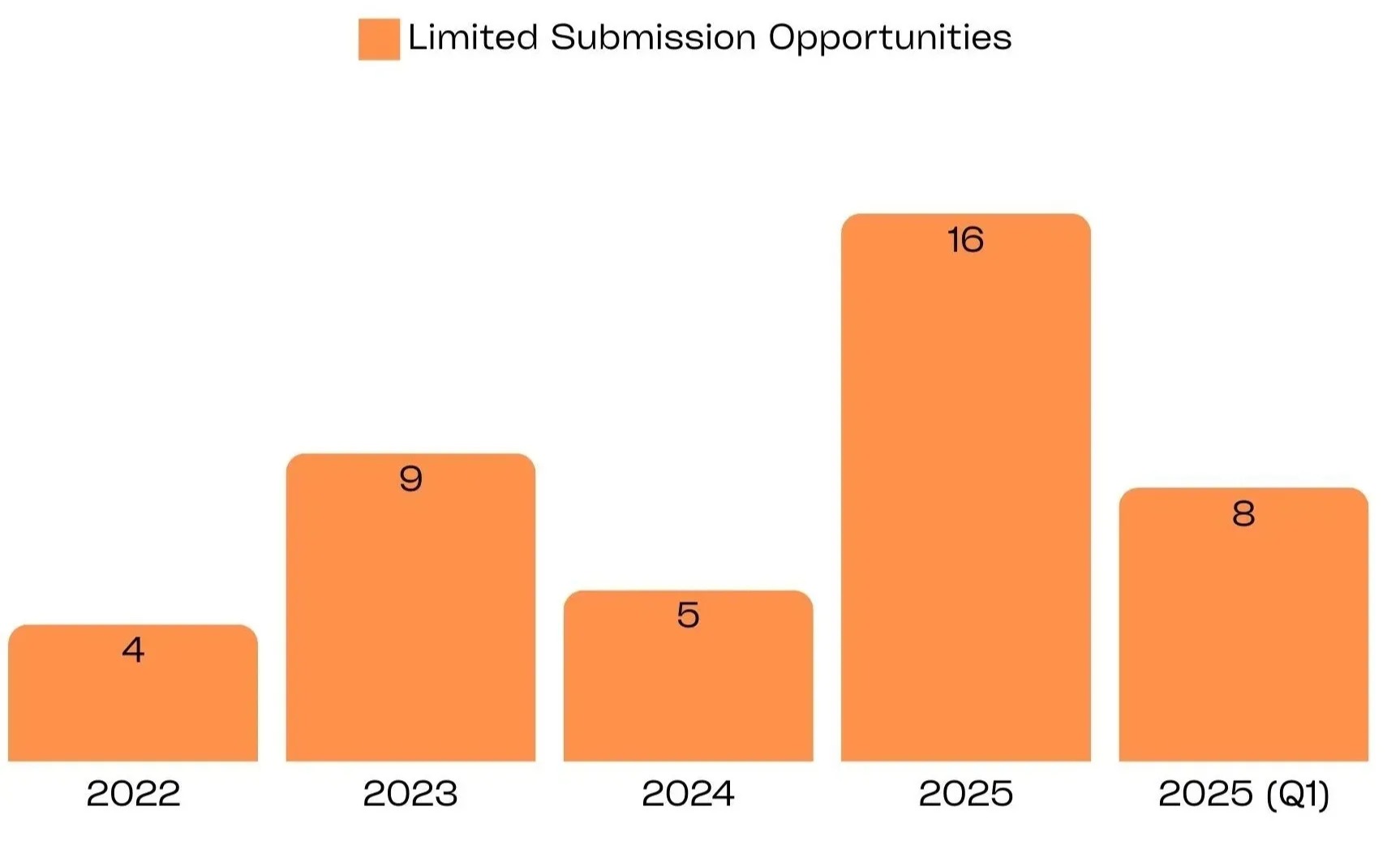 chart of limited funding opportunities by fiscal year