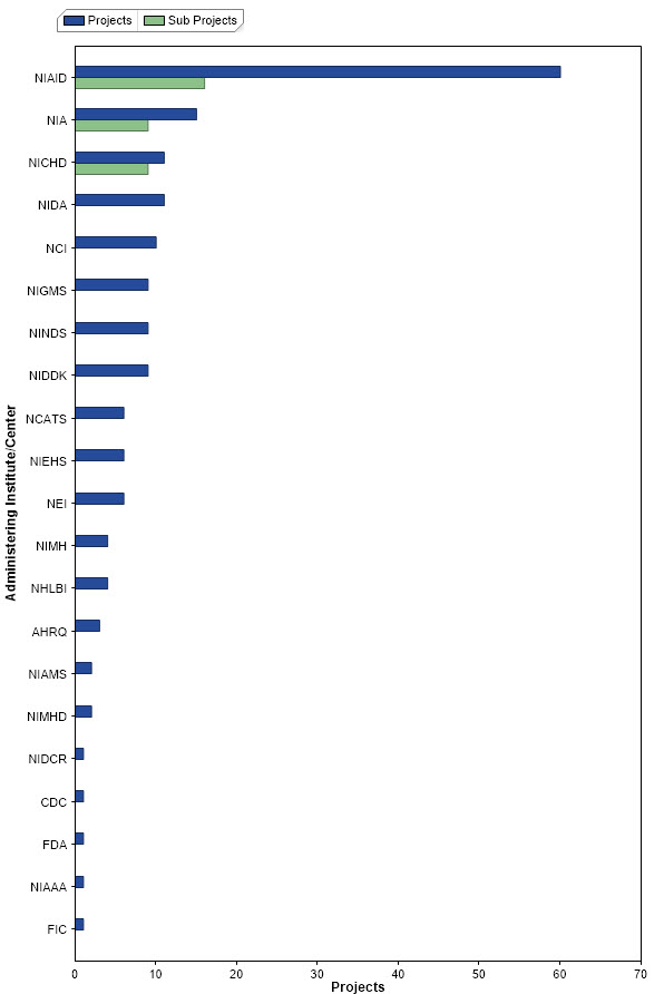 NIH 2018 funding chart