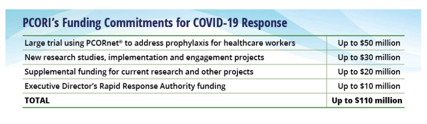 PCORI Funding