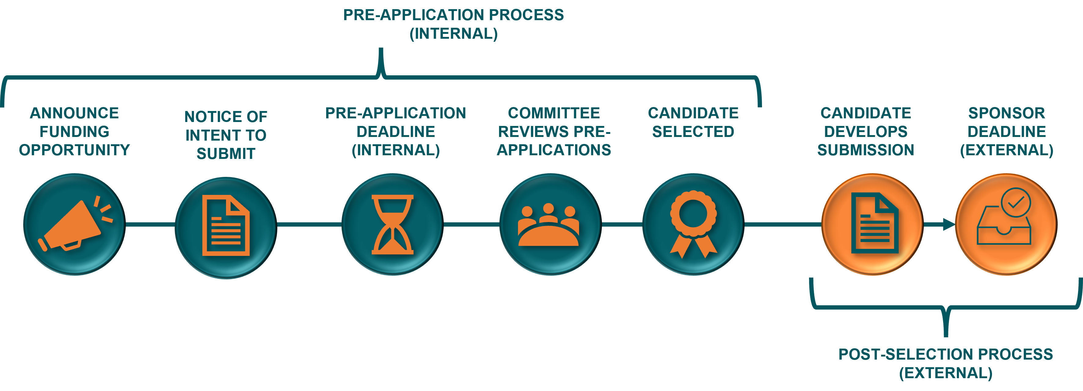 Limited Submission Process Map