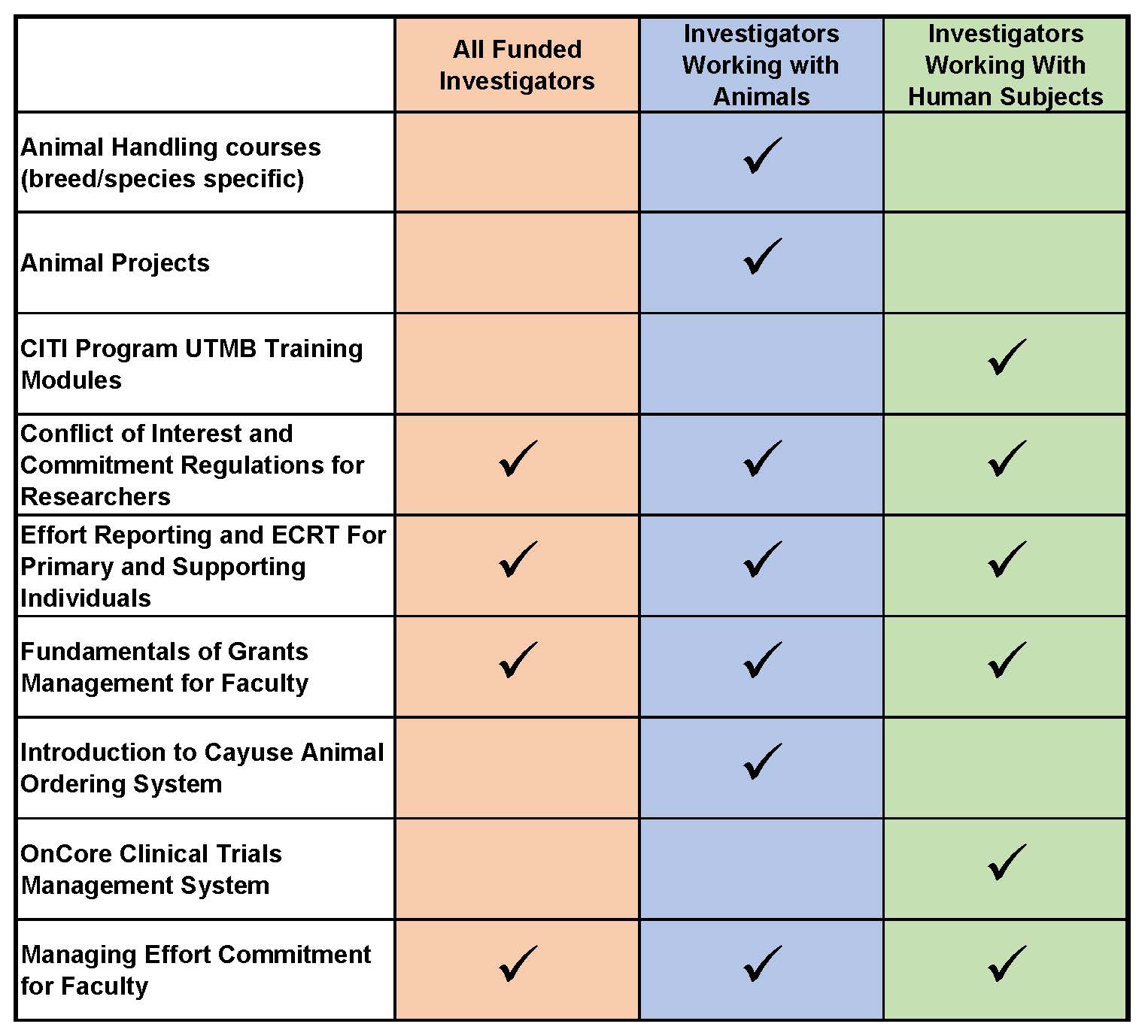 matrix of required training