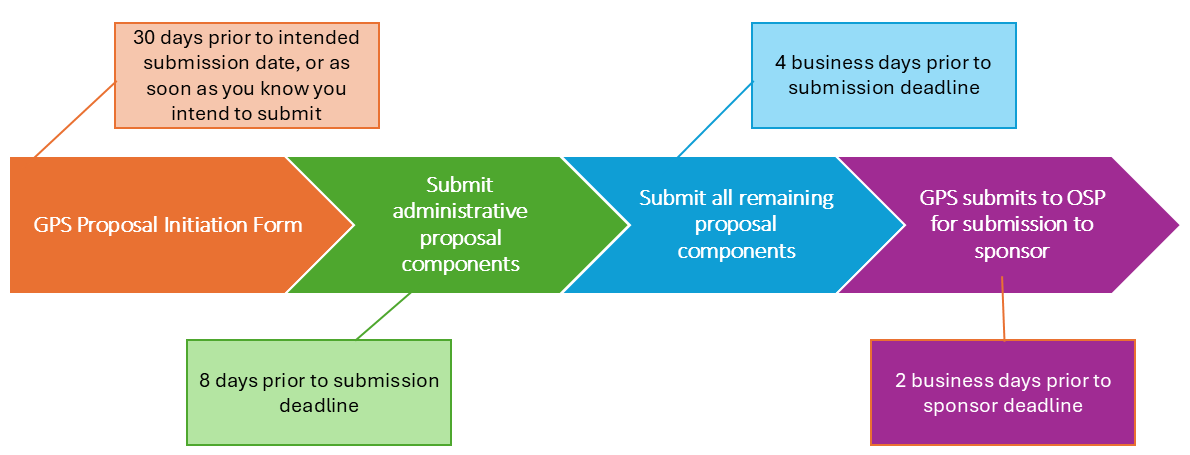 GPS Submission Timeline