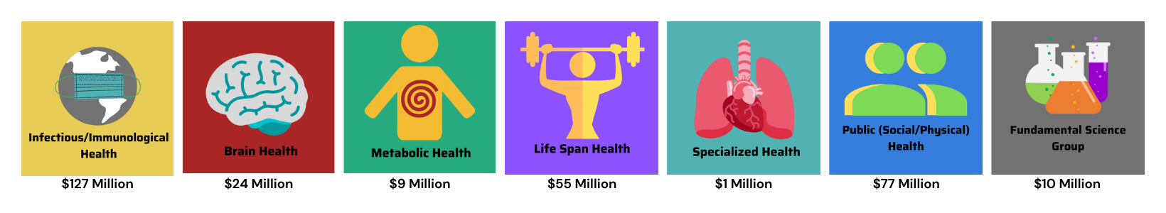 research funding by health community