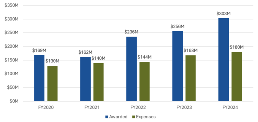 Funding over time graph